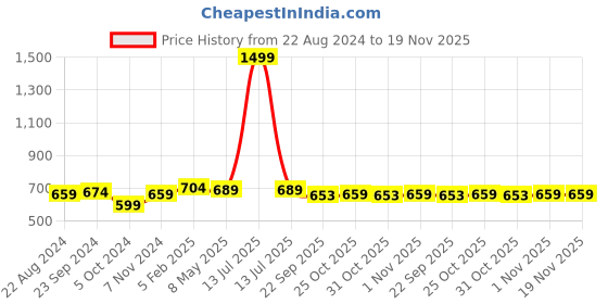 myntra.com BAESD Boys Textured Round Toe Loafers baesd Price History Graph from 22 Aug 2024 to 19 Nov 2025