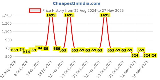 myntra.com BAESD Boys Textured Round Toe Loafers baesd Price History Graph from 22 Aug 2024 to 26 Nov 2025