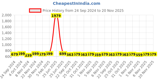 myntra.com BAESD Boys Textured Round Toe Loafers baesd Price History Graph from 24 Sep 2024 to 20 Nov 2025