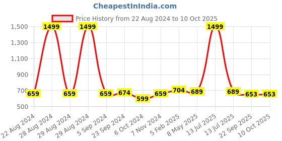 myntra.com BAESD Boys Textured Round Toe Loafers baesd Price History Graph from 22 Aug 2024 to 9 Oct 2025