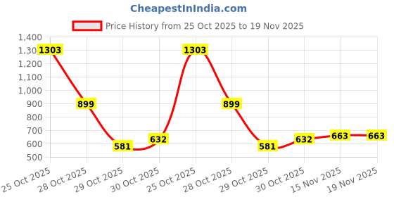 myntra.com BAESD Boys Textured Self Design Regular Straight Knee Length Kurta Sets baesd Price History Graph from 25 Oct 2025 to 19 Nov 2025