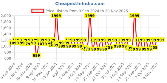 myntra.com BAESD Boys Textured Single-Breasted Notched Lapel Blazers baesd Price History Graph from 9 Sep 2024 to 19 Nov 2025