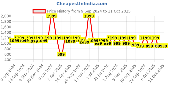 myntra.com BAESD Boys Textured Single-Breasted Notched Lapel Blazers baesd Price History Graph from 9 Sep 2024 to 11 Oct 2025