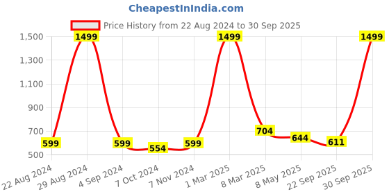 myntra.com BAESD Boys Textured Square Toe Loafers baesd Price History Graph from 22 Aug 2024 to 30 Sep 2025