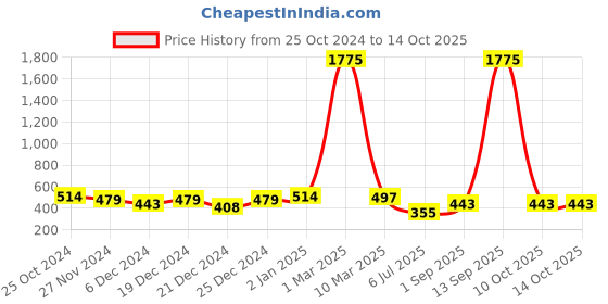 myntra.com BAESD Boys Thread Work Dobby Kurta baesd Price History Graph from 25 Oct 2024 to 14 Oct 2025
