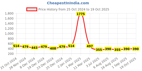 myntra.com BAESD Boys Thread Work Dobby Kurta baesd Price History Graph from 25 Oct 2024 to 19 Oct 2025