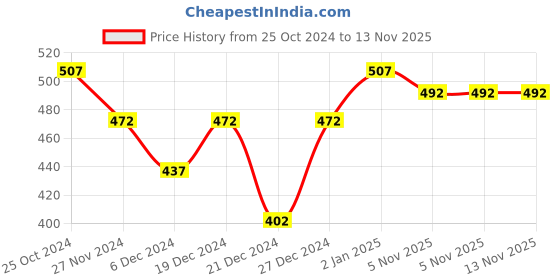 myntra.com BAESD Boys Thread Work Dobby Kurta baesd Price History Graph from 25 Oct 2024 to 12 Nov 2025