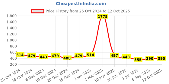 myntra.com BAESD Boys Thread Work Dobby Kurta baesd Price History Graph from 25 Oct 2024 to 11 Oct 2025