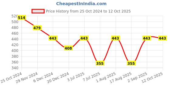 myntra.com BAESD Boys Thread Work Dobby Kurta baesd Price History Graph from 25 Oct 2024 to 12 Oct 2025