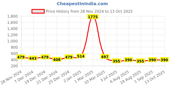 myntra.com BAESD Boys Thread Work Dobby Kurta baesd Price History Graph from 28 Nov 2024 to 12 Oct 2025