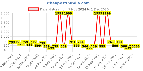 myntra.com BAESD Boys Thread Work Jacquard Kurta baesd Price History Graph from 7 Nov 2024 to 1 Dec 2025