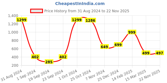 myntra.com BAESD Boys Thread Work Straight Kurta With Patiala baesd Price History Graph from 31 Aug 2024 to 22 Nov 2025