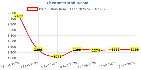 myntra.com BAESD Boys Three-Piece Suit baesd Price History Graph from 13 Feb 2025 to 4 Oct 2025