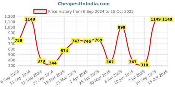 myntra.com BAESD Boys Tom & Jerry Printed Cotton Pullover Sweatshirt baesd Price History Graph from 6 Sep 2024 to 14 Oct 2025