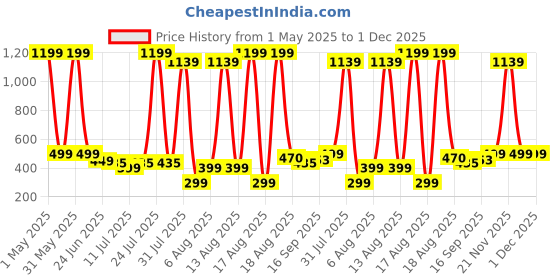 myntra.com BAESD Boys Top baesd Price History Graph from 1 May 2025 to 30 Nov 2025