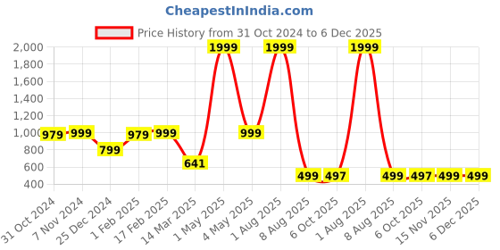 myntra.com BAESD Boys Tribal Printed Mandarin Collar Straight Kurta With Pyjamas baesd Price History Graph from 31 Oct 2024 to 6 Dec 2025