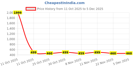myntra.com BAESD Boys Tropical Printed Spread Collar Short Sleeves Casual Shirt baesd Price History Graph from 11 Oct 2025 to 5 Dec 2025