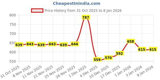 myntra.com BAESD Boys Tshirts baesd Price History Graph from 31 Oct 2025 to 6 Jan 2026