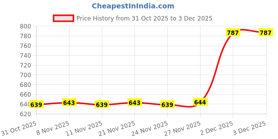 myntra.com BAESD Boys Tshirts baesd Price History Graph from 31 Oct 2025 to 2 Dec 2025
