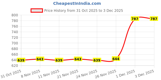 myntra.com BAESD Boys Tshirts baesd Price History Graph from 31 Oct 2025 to 30 Nov 2025
