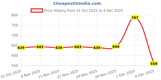 myntra.com BAESD Boys Tshirts baesd Price History Graph from 31 Oct 2025 to 3 Dec 2025