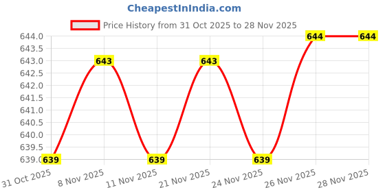 myntra.com BAESD Boys Tshirts baesd Price History Graph from 31 Oct 2025 to 27 Nov 2025