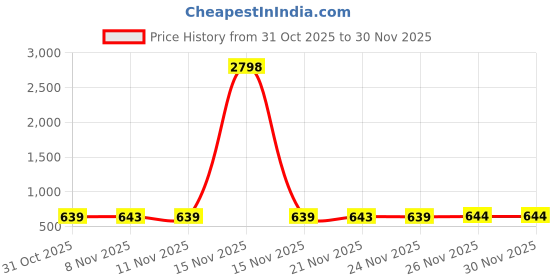 myntra.com BAESD Boys Tshirts baesd Price History Graph from 31 Oct 2025 to 30 Nov 2025