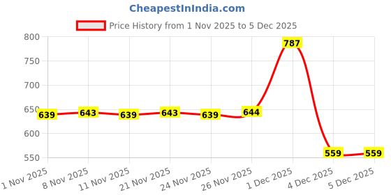 myntra.com BAESD Boys Tshirts baesd Price History Graph from 1 Nov 2025 to 5 Dec 2025