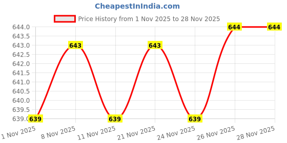 myntra.com BAESD Boys Tshirts baesd Price History Graph from 1 Nov 2025 to 27 Nov 2025