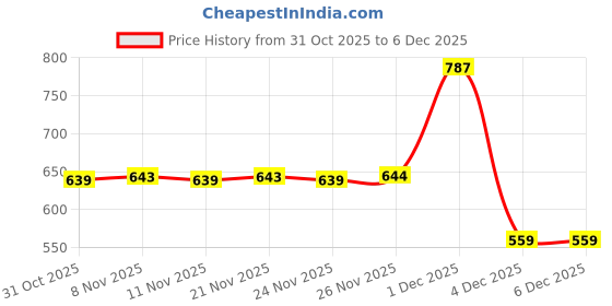 myntra.com BAESD Boys Tshirts baesd Price History Graph from 31 Oct 2025 to 5 Dec 2025