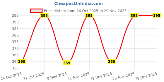 myntra.com BAESD Boys Tshirts baesd Price History Graph from 26 Oct 2025 to 28 Nov 2025