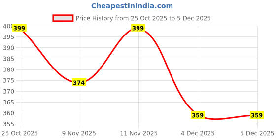 myntra.com BAESD Boys Tshirts baesd Price History Graph from 25 Oct 2025 to 5 Dec 2025