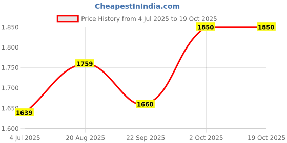 myntra.com BAESD Boys Tuxedo 4-Piece Party Suit baesd Price History Graph from 4 Jul 2025 to 17 Oct 2025