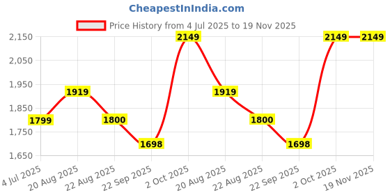 myntra.com BAESD Boys Tuxedo 5-Piece Party Suit baesd Price History Graph from 4 Jul 2025 to 19 Nov 2025