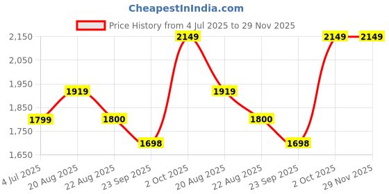 myntra.com BAESD Boys Tuxedo 5-Piece Party Suit baesd Price History Graph from 4 Jul 2025 to 28 Nov 2025