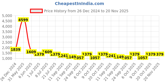 myntra.com BAESD Boys Tuxedo 5-Piece Suits baesd Price History Graph from 26 Dec 2024 to 20 Nov 2025