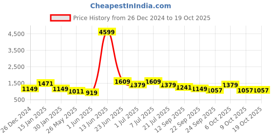 myntra.com BAESD Boys Tuxedo 5-Piece Suits baesd Price History Graph from 26 Dec 2024 to 18 Oct 2025