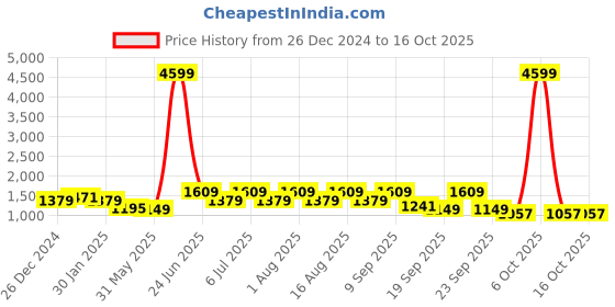 myntra.com BAESD Boys Tuxedo Blazer and Waistcoat with TrousersSuits baesd Price History Graph from 26 Dec 2024 to 14 Oct 2025