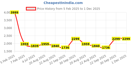 myntra.com BAESD Boys Tuxedo Four Piece Party Suits baesd Price History Graph from 5 Feb 2025 to 30 Nov 2025