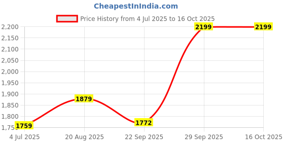 myntra.com BAESD Boys Tuxedo Party Suit baesd Price History Graph from 4 Jul 2025 to 15 Oct 2025
