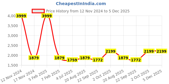 myntra.com BAESD Boys Tuxedo Party Suit baesd Price History Graph from 12 Nov 2024 to 4 Dec 2025