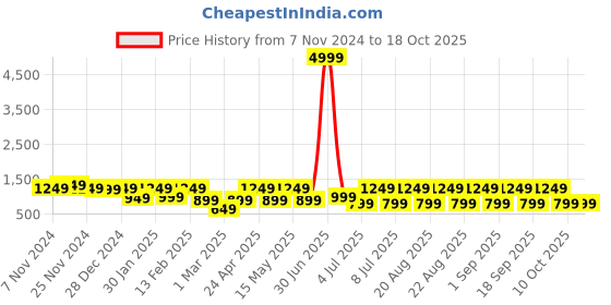 myntra.com BAESD Boys Two-Piece Party Suit baesd Price History Graph from 7 Nov 2024 to 18 Oct 2025