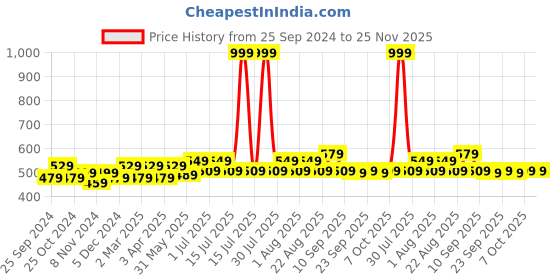 myntra.com BAESD Boys Two Pocket Checked Dry-Fit Track Pants baesd Price History Graph from 25 Sep 2024 to 24 Nov 2025