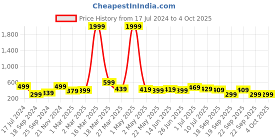 myntra.com BAESD Boys Typographic Printed Fleece Sweatshirt baesd Price History Graph from 17 Jul 2024 to 4 Oct 2025
