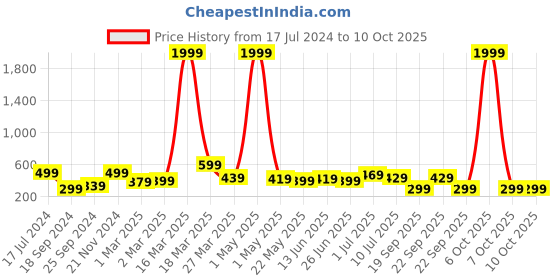 myntra.com BAESD Boys Typographic Printed Fleece Sweatshirt baesd Price History Graph from 17 Jul 2024 to 9 Oct 2025