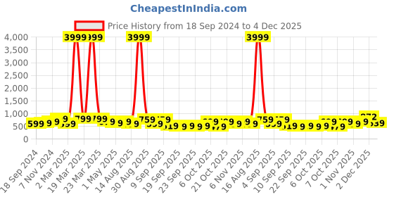 myntra.com BAESD Boys Typographic Printed T-shirt With Trousers baesd Price History Graph from 18 Sep 2024 to 4 Dec 2025