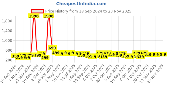 myntra.com BAESD Boys Typography 2 Printed Applique T-shirt baesd Price History Graph from 18 Sep 2024 to 23 Nov 2025