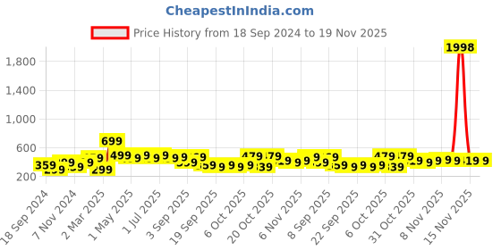 myntra.com BAESD Boys Typography 2 Printed Applique T-shirt baesd Price History Graph from 18 Sep 2024 to 18 Nov 2025