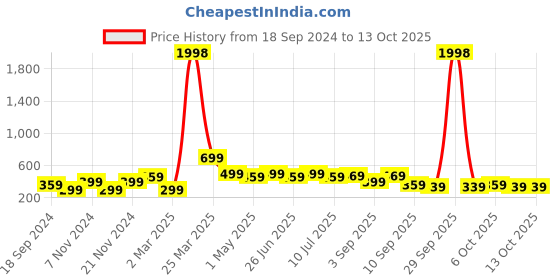 myntra.com BAESD Boys Typography 2 Printed Applique T-shirt baesd Price History Graph from 18 Sep 2024 to 13 Oct 2025