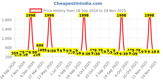 myntra.com BAESD Boys Typography 2 Printed Applique T-shirt baesd Price History Graph from 18 Sep 2024 to 19 Nov 2025